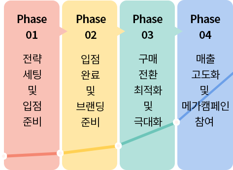 전략셀러 참여 셀러의 지속 성장 그래프