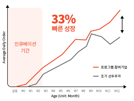 전략셀러 참여 셀러의 빠른 성장 그래프